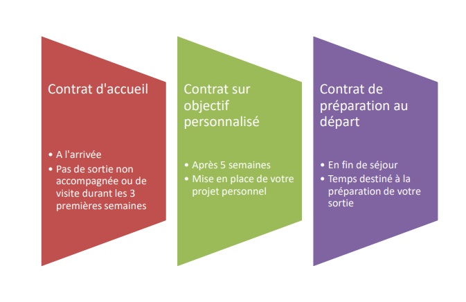 phase; séjour;